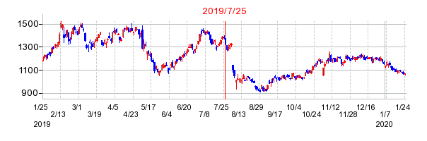 2019年7月25日 10:31前後のの株価チャート
